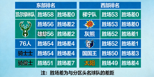 NBA季后赛席位争夺战示意图，展示各支球队的排名和胜场差